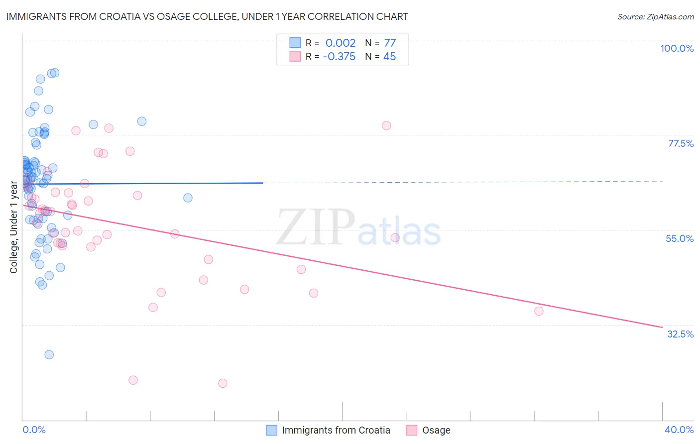 Immigrants from Croatia vs Osage College, Under 1 year