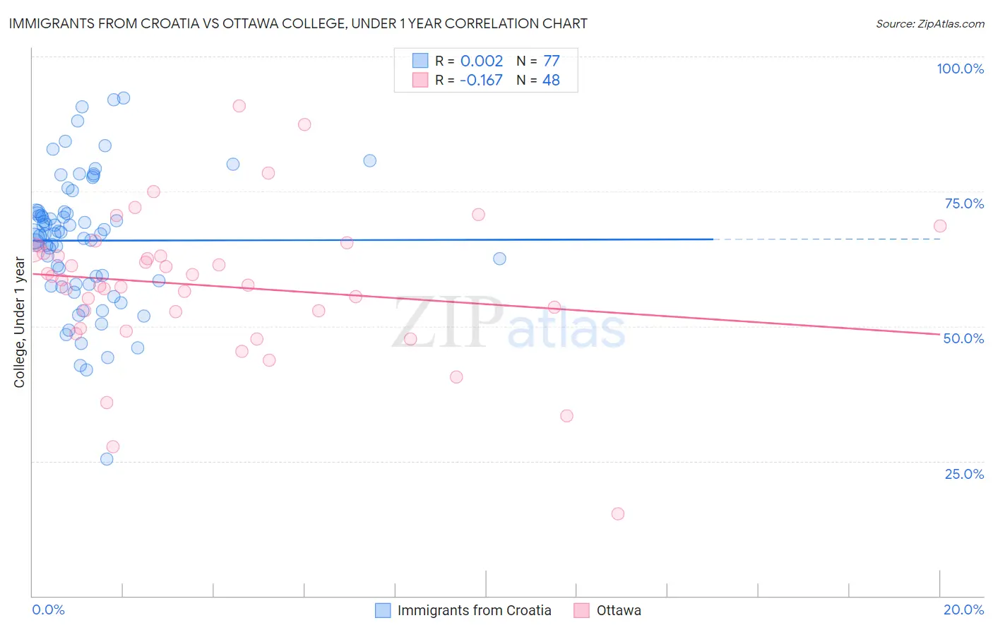 Immigrants from Croatia vs Ottawa College, Under 1 year