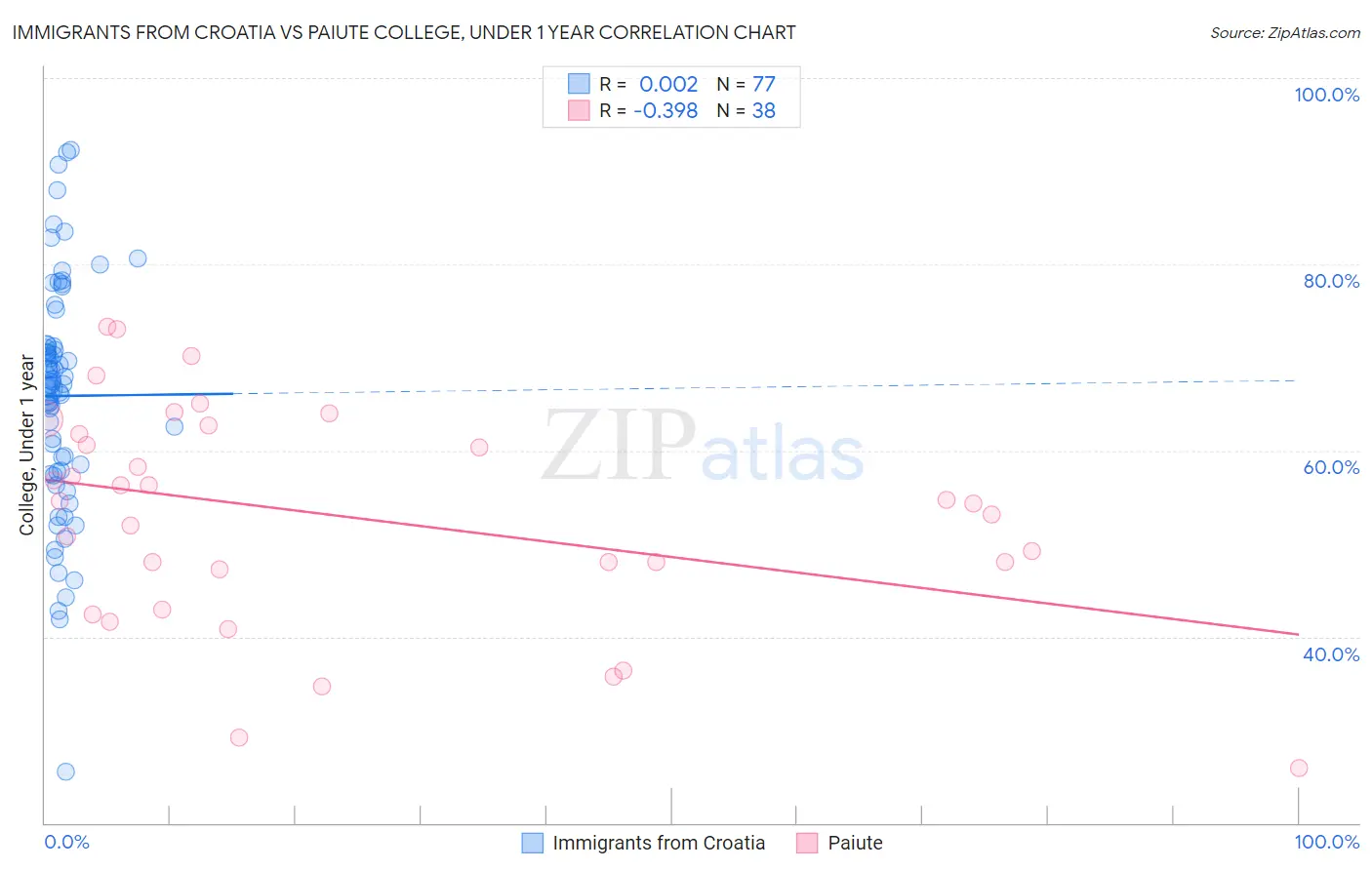 Immigrants from Croatia vs Paiute College, Under 1 year