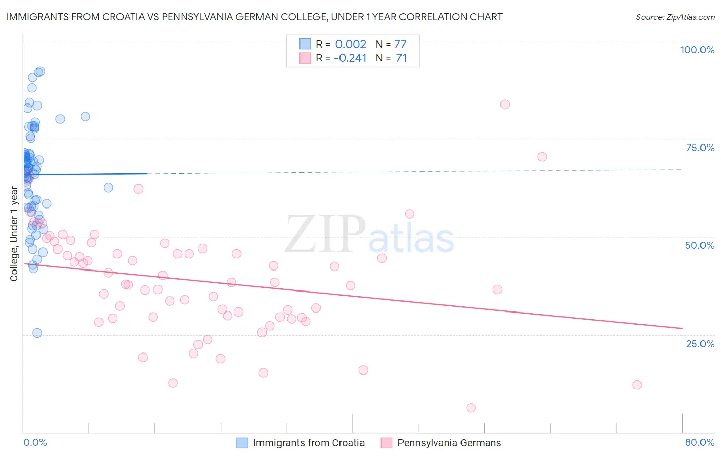 Immigrants from Croatia vs Pennsylvania German College, Under 1 year