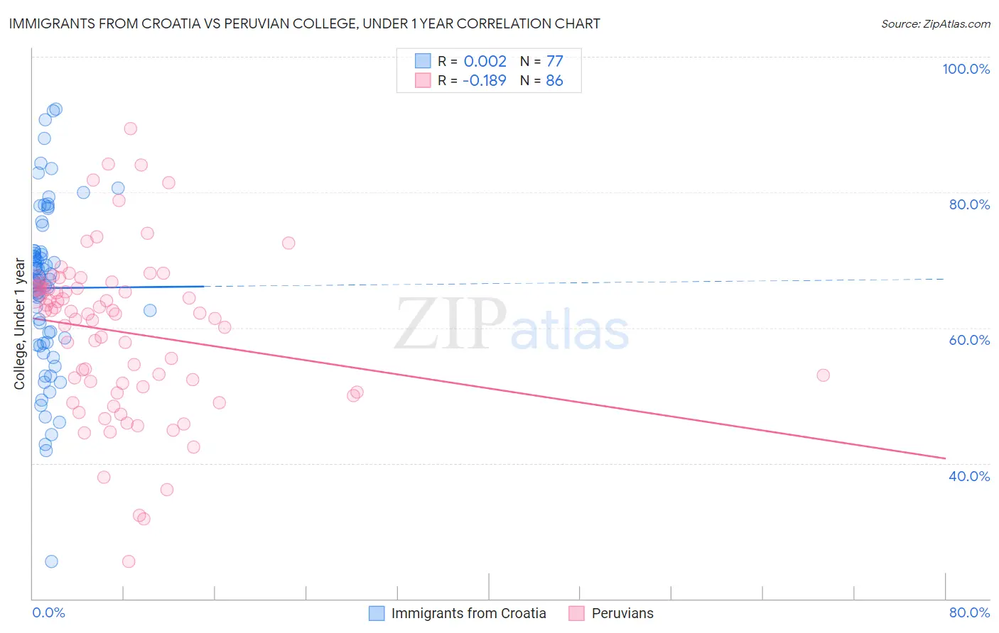 Immigrants from Croatia vs Peruvian College, Under 1 year