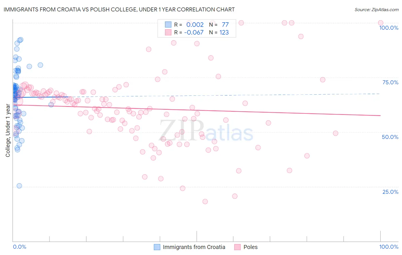 Immigrants from Croatia vs Polish College, Under 1 year