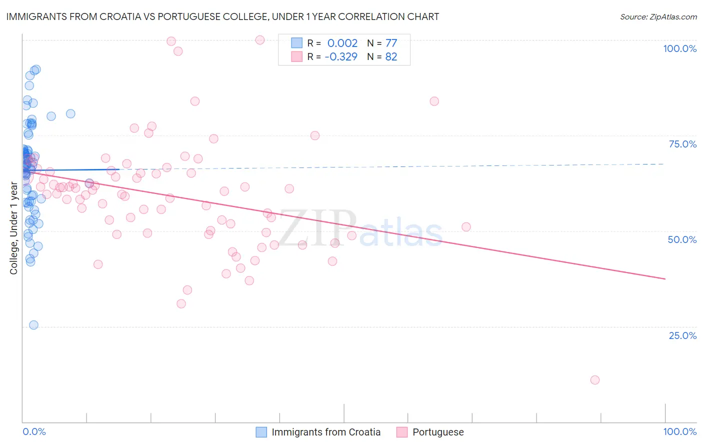 Immigrants from Croatia vs Portuguese College, Under 1 year