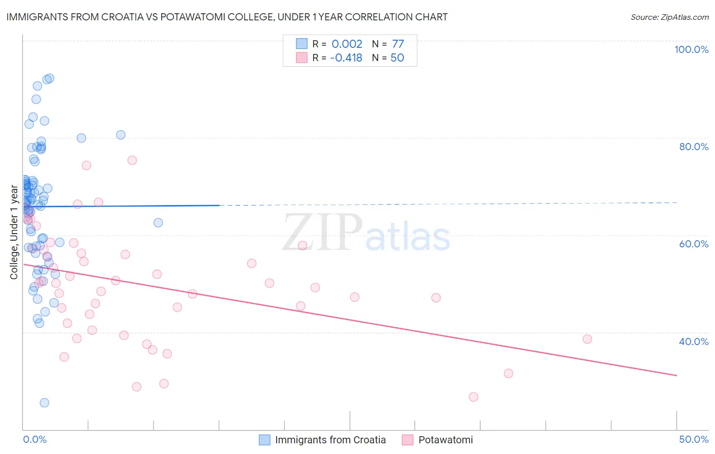 Immigrants from Croatia vs Potawatomi College, Under 1 year