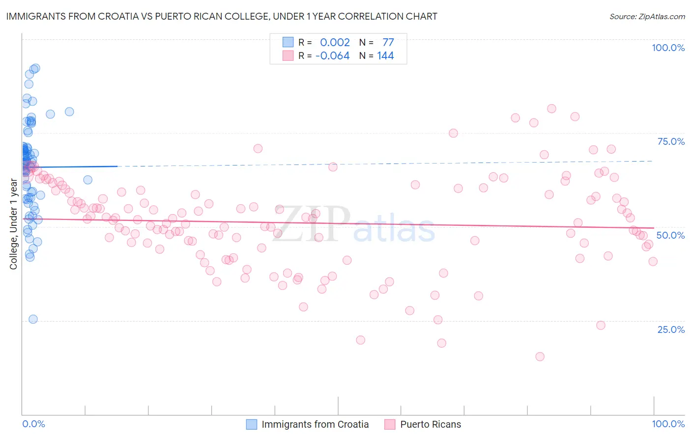 Immigrants from Croatia vs Puerto Rican College, Under 1 year