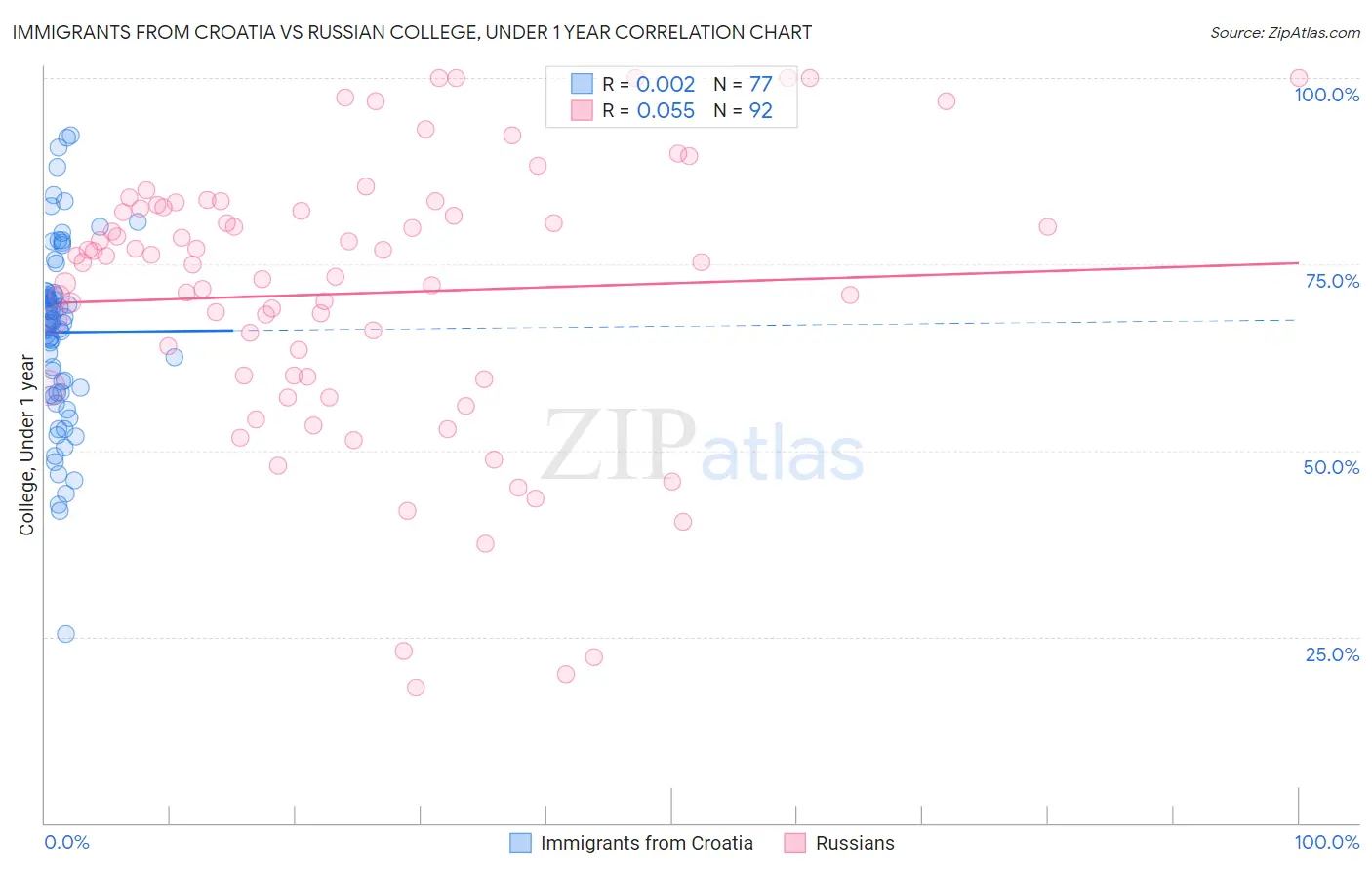 Immigrants from Croatia vs Russian College, Under 1 year