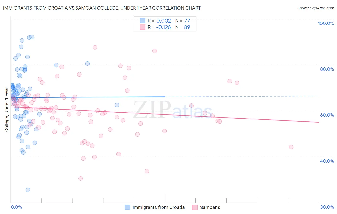 Immigrants from Croatia vs Samoan College, Under 1 year