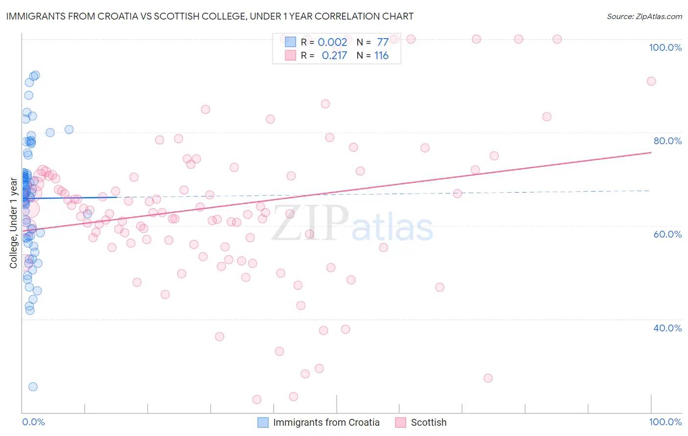 Immigrants from Croatia vs Scottish College, Under 1 year