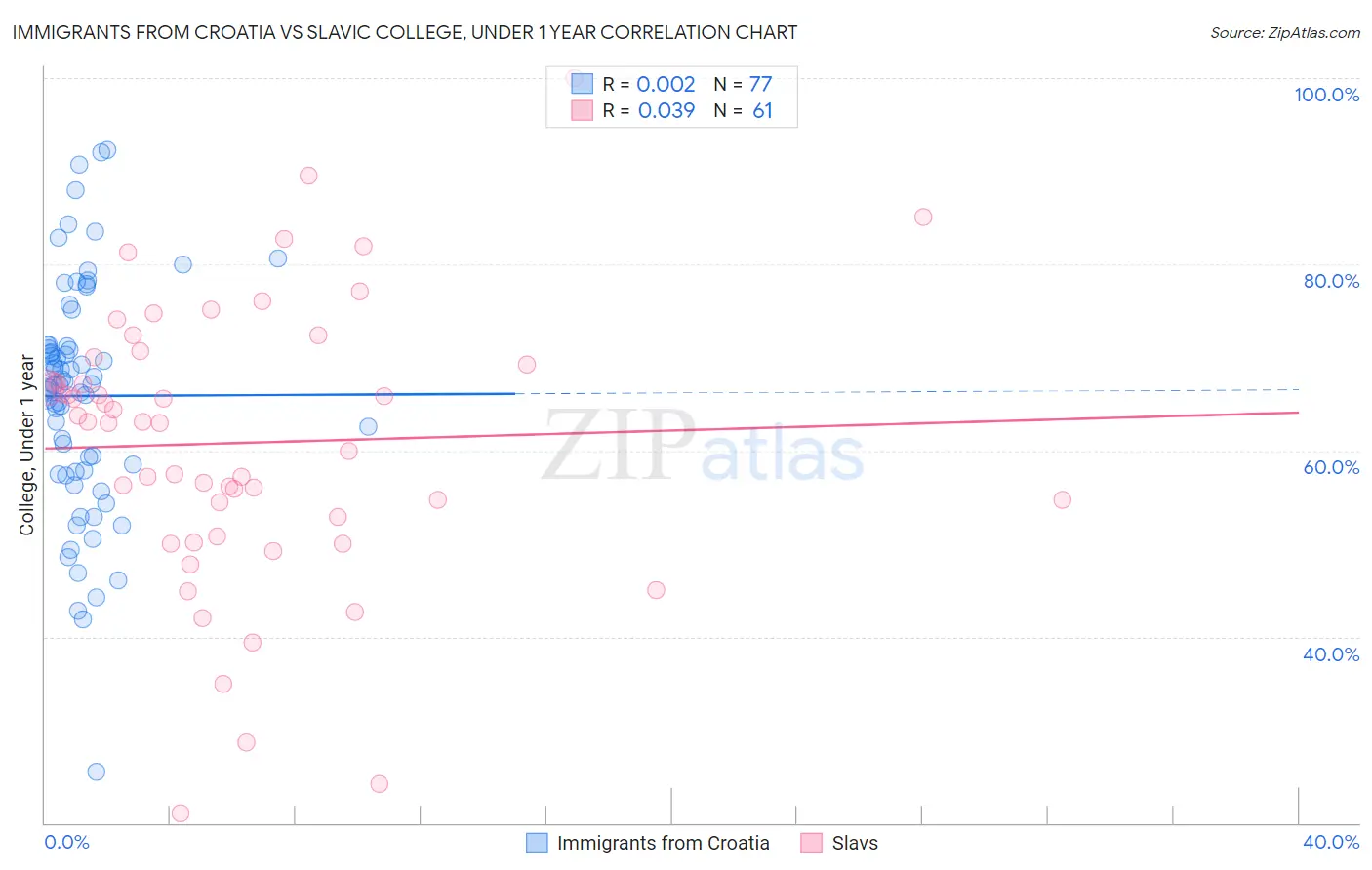 Immigrants from Croatia vs Slavic College, Under 1 year