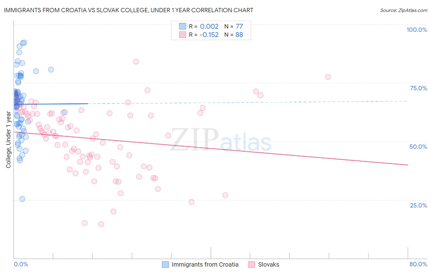 Immigrants from Croatia vs Slovak College, Under 1 year