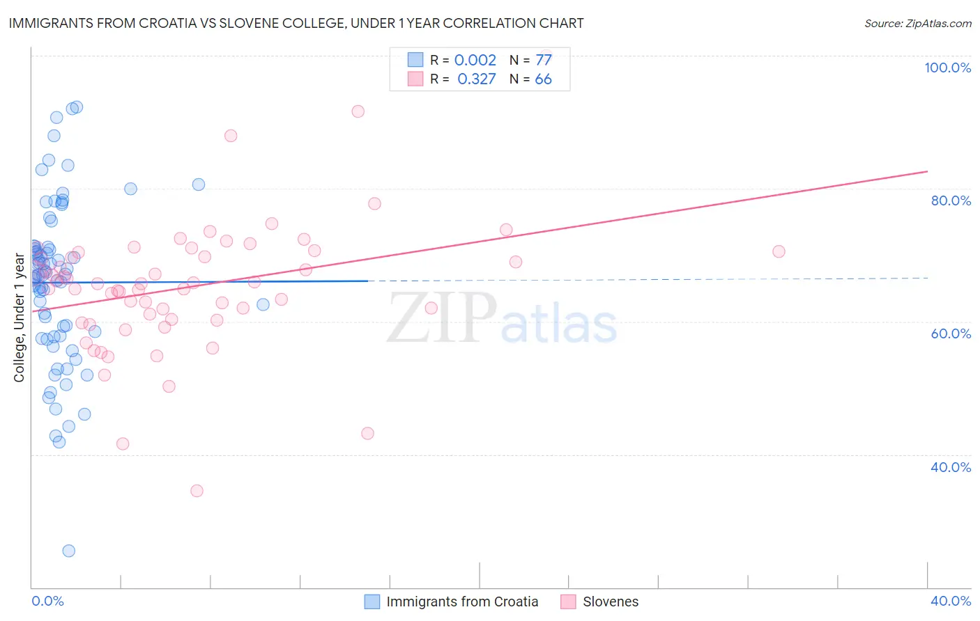 Immigrants from Croatia vs Slovene College, Under 1 year