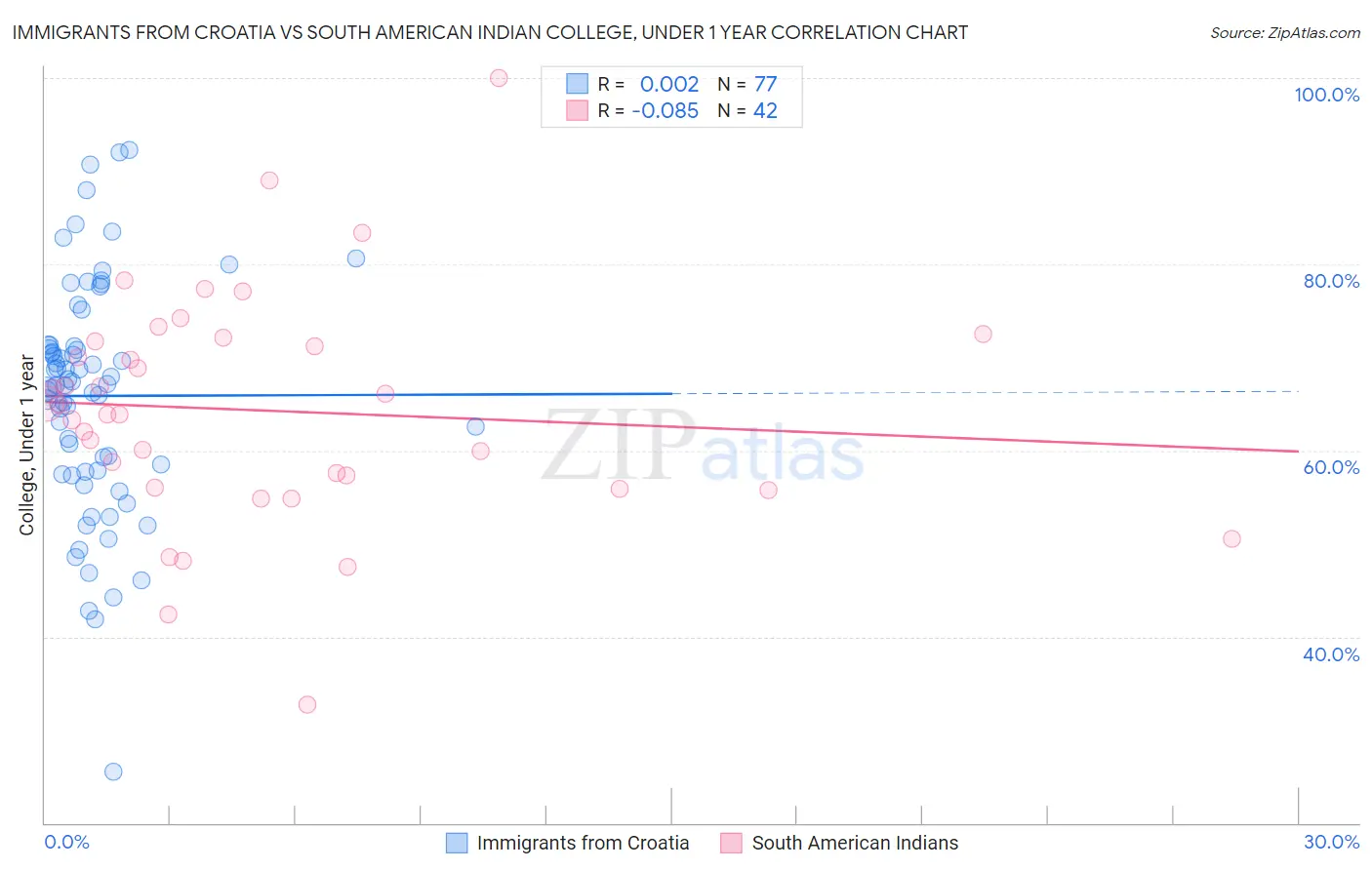Immigrants from Croatia vs South American Indian College, Under 1 year
