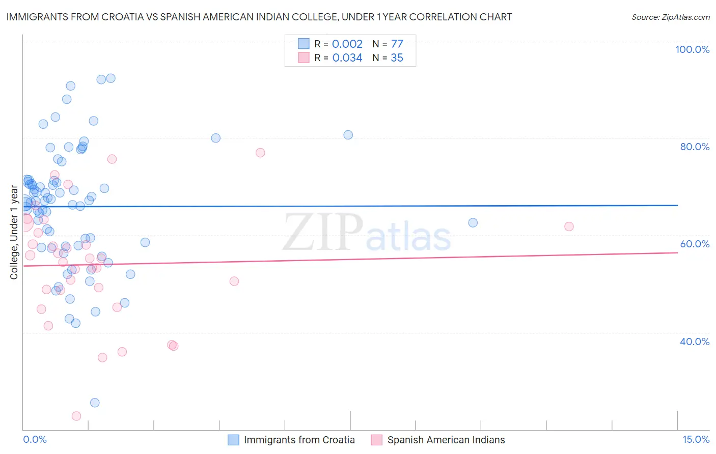 Immigrants from Croatia vs Spanish American Indian College, Under 1 year