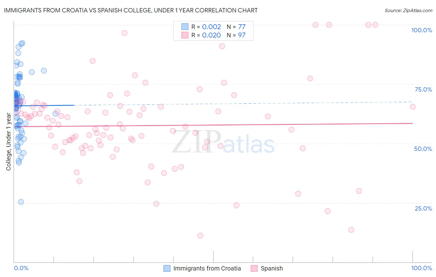 Immigrants from Croatia vs Spanish College, Under 1 year