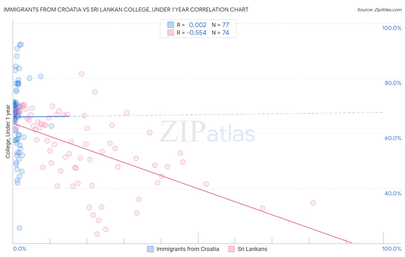 Immigrants from Croatia vs Sri Lankan College, Under 1 year