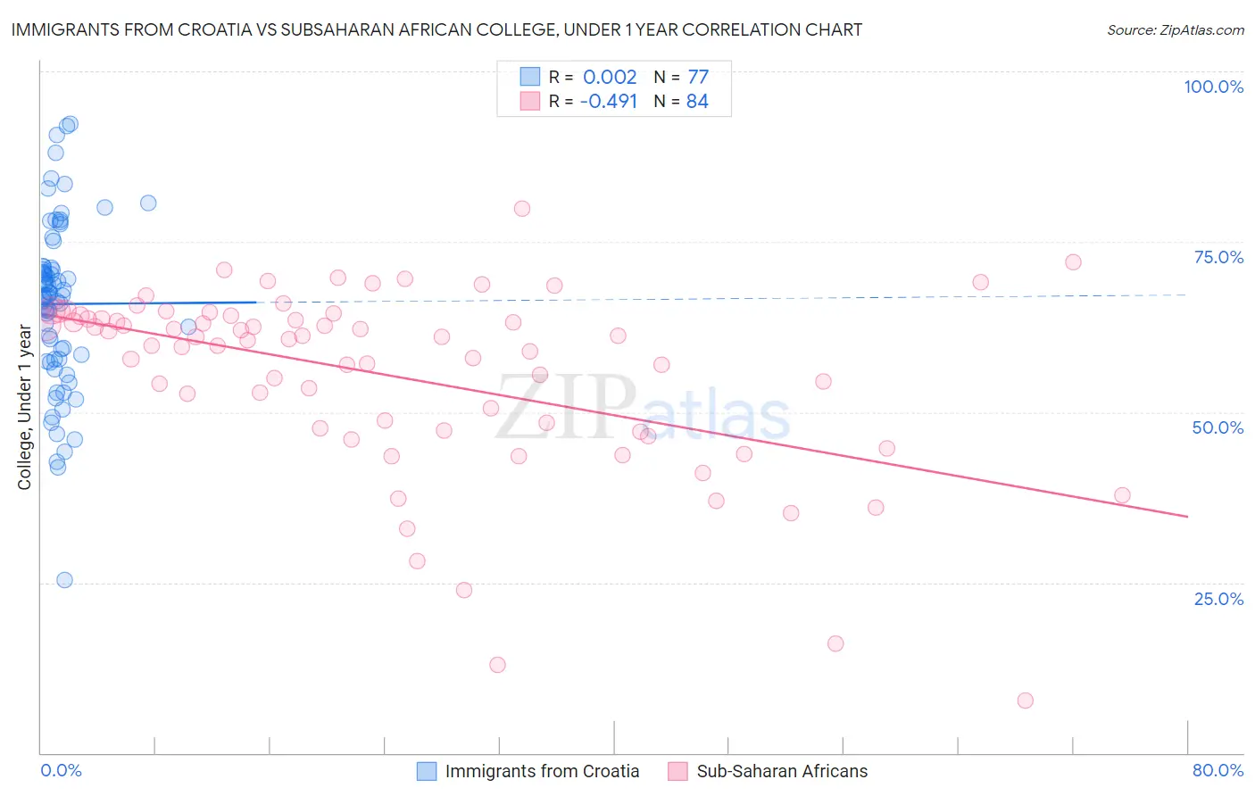 Immigrants from Croatia vs Subsaharan African College, Under 1 year