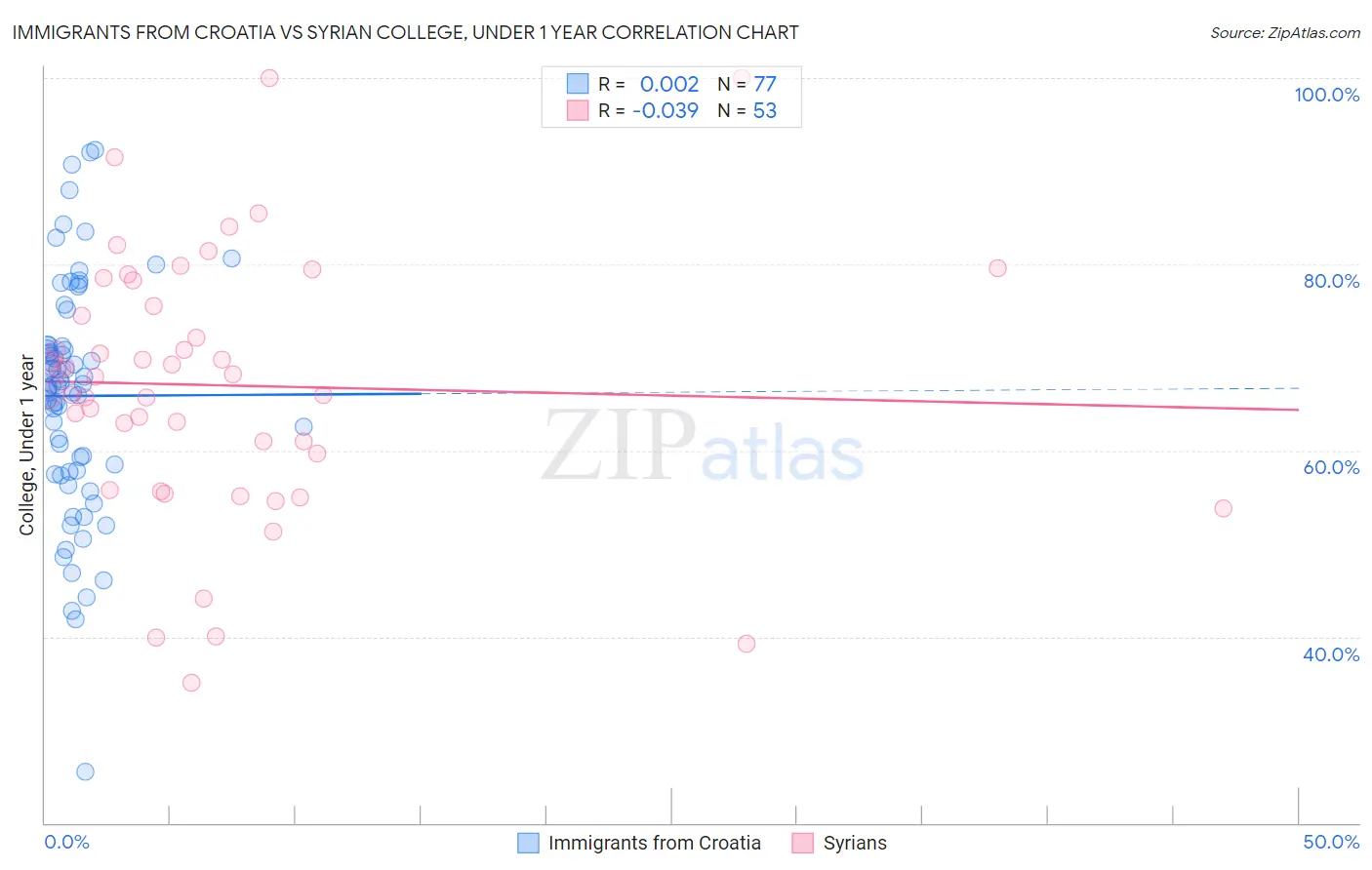 Immigrants from Croatia vs Syrian College, Under 1 year