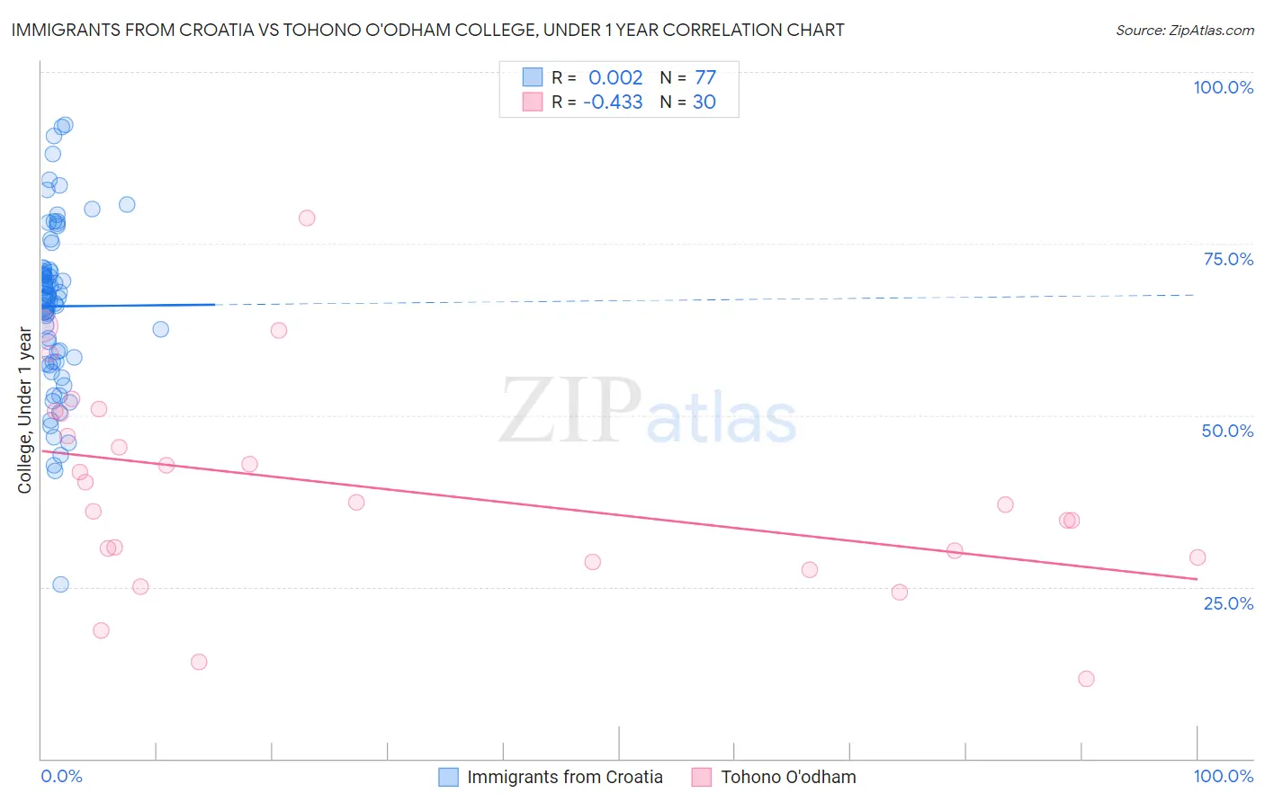 Immigrants from Croatia vs Tohono O'odham College, Under 1 year