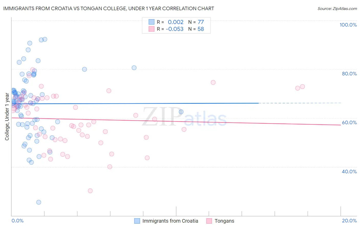Immigrants from Croatia vs Tongan College, Under 1 year