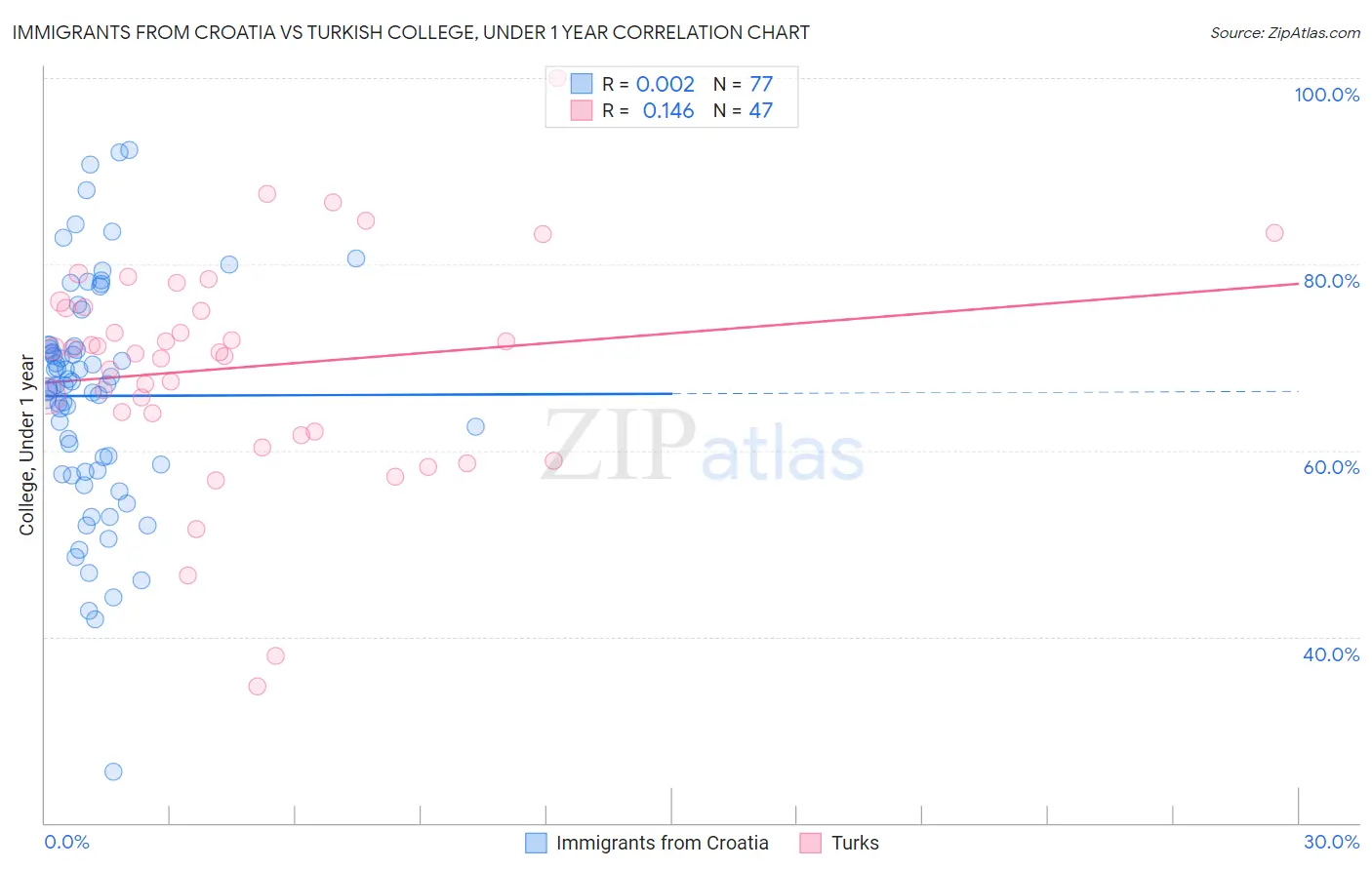 Immigrants from Croatia vs Turkish College, Under 1 year