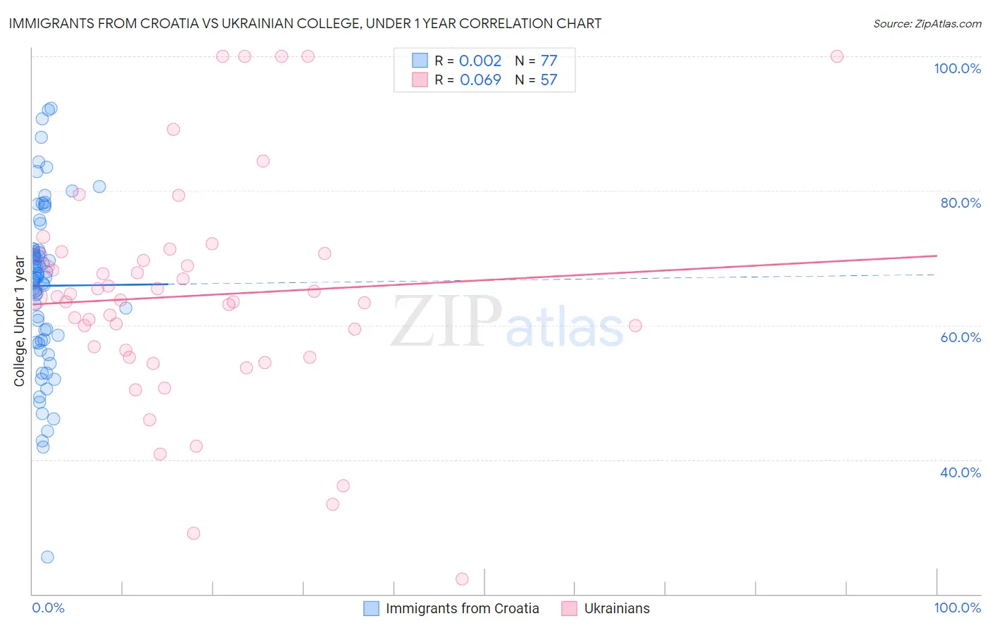Immigrants from Croatia vs Ukrainian College, Under 1 year