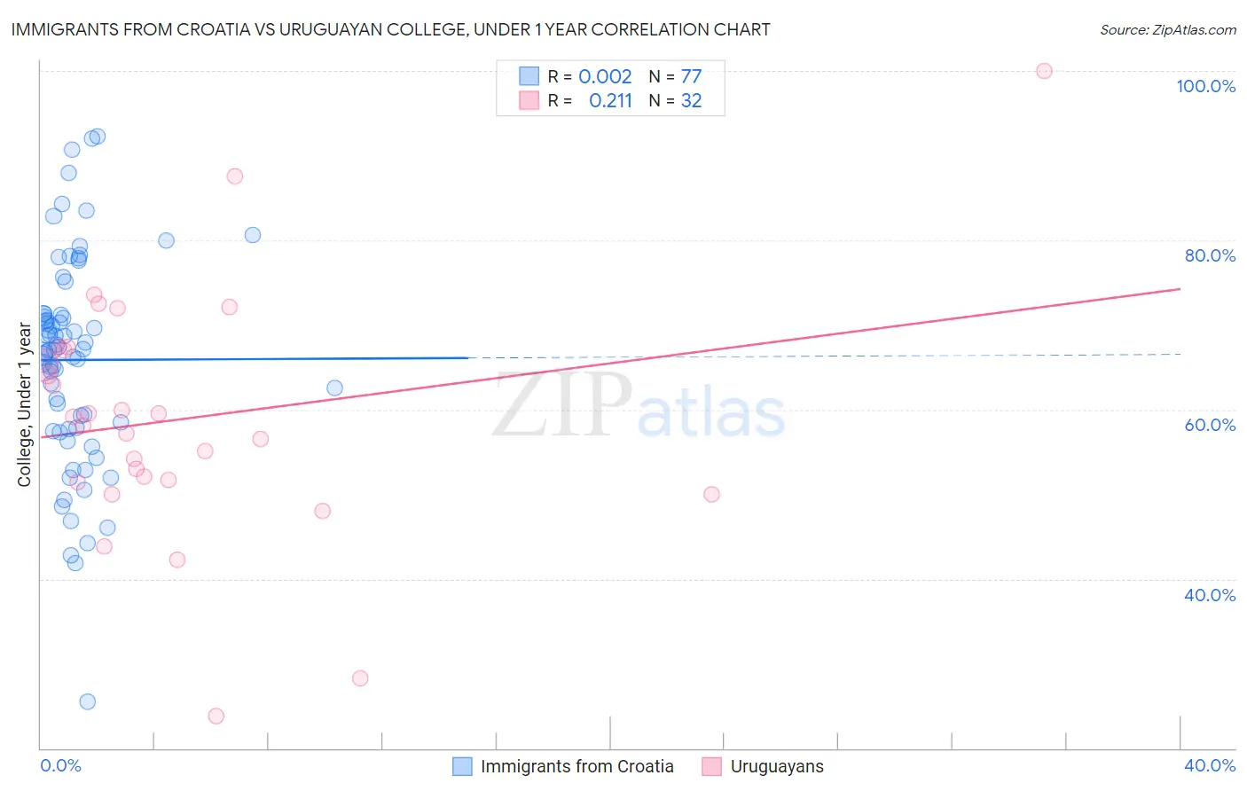 Immigrants from Croatia vs Uruguayan College, Under 1 year