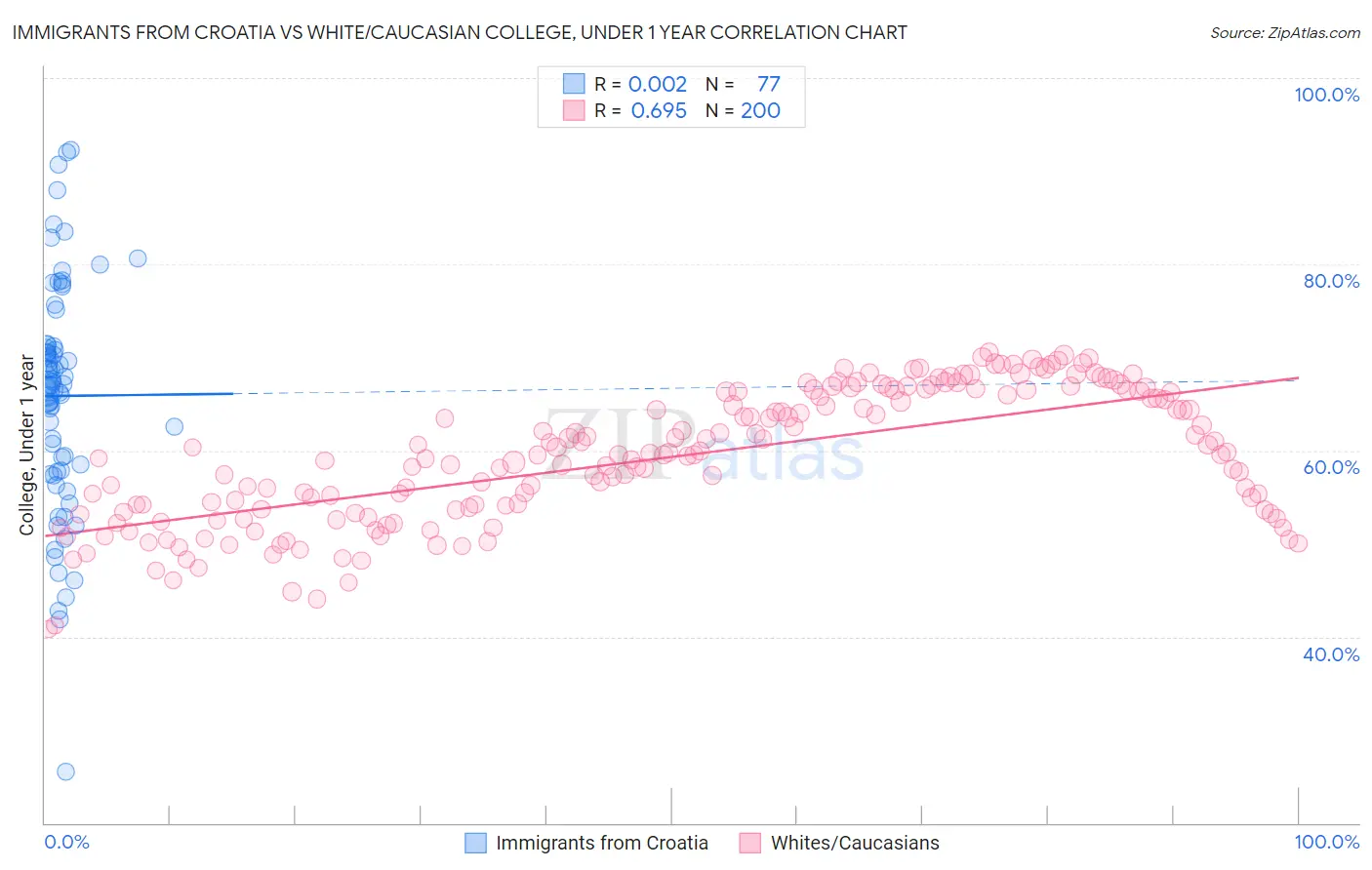 Immigrants from Croatia vs White/Caucasian College, Under 1 year