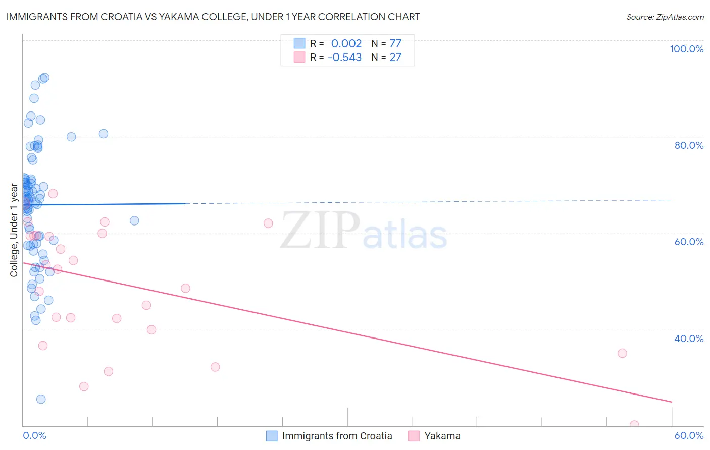 Immigrants from Croatia vs Yakama College, Under 1 year