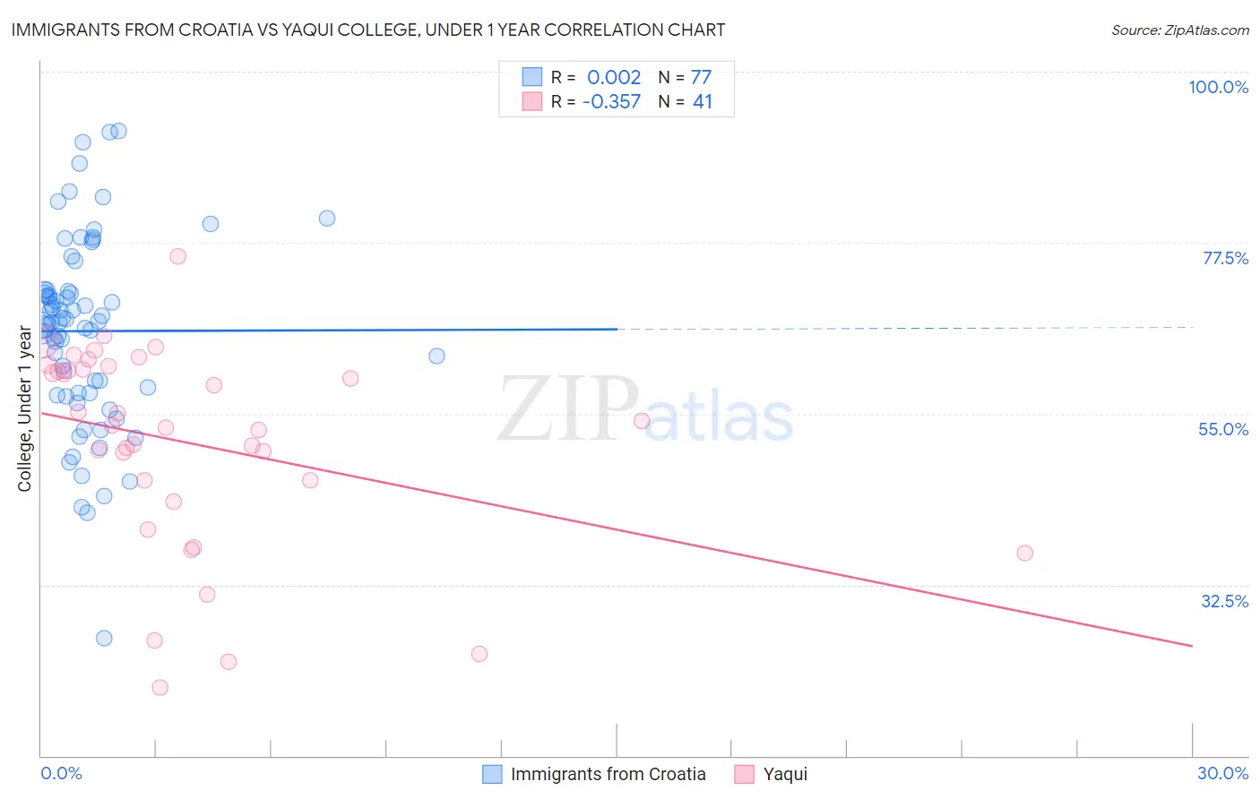 Immigrants from Croatia vs Yaqui College, Under 1 year