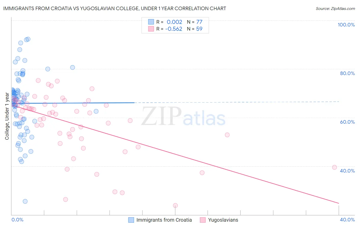 Immigrants from Croatia vs Yugoslavian College, Under 1 year