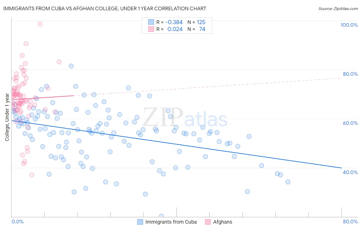 Immigrants from Cuba vs Afghan College, Under 1 year