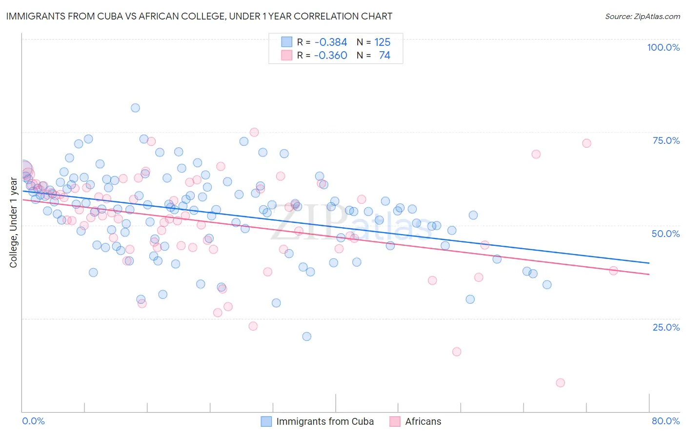 Immigrants from Cuba vs African College, Under 1 year