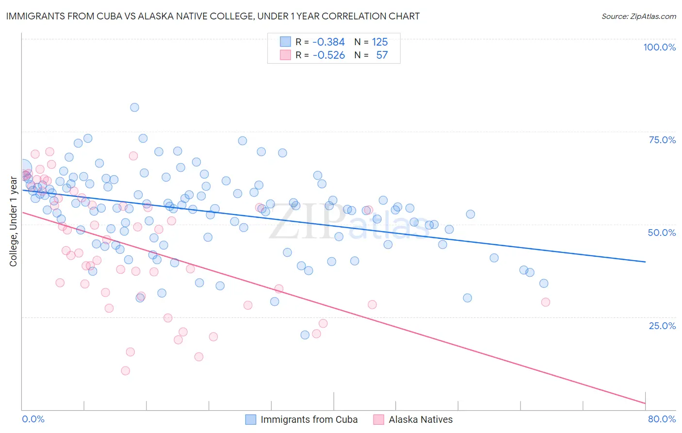 Immigrants from Cuba vs Alaska Native College, Under 1 year