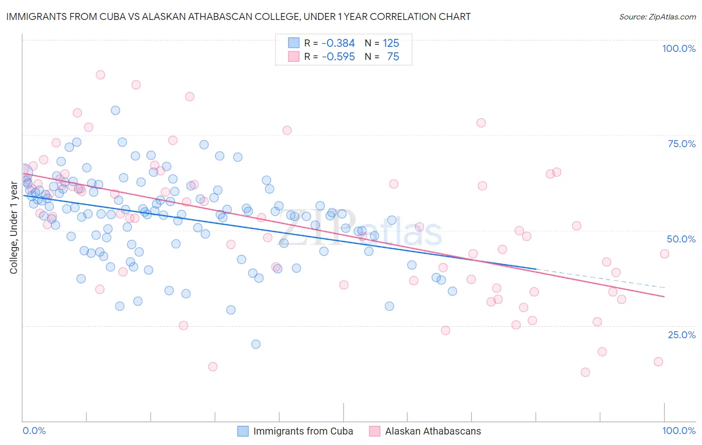 Immigrants from Cuba vs Alaskan Athabascan College, Under 1 year