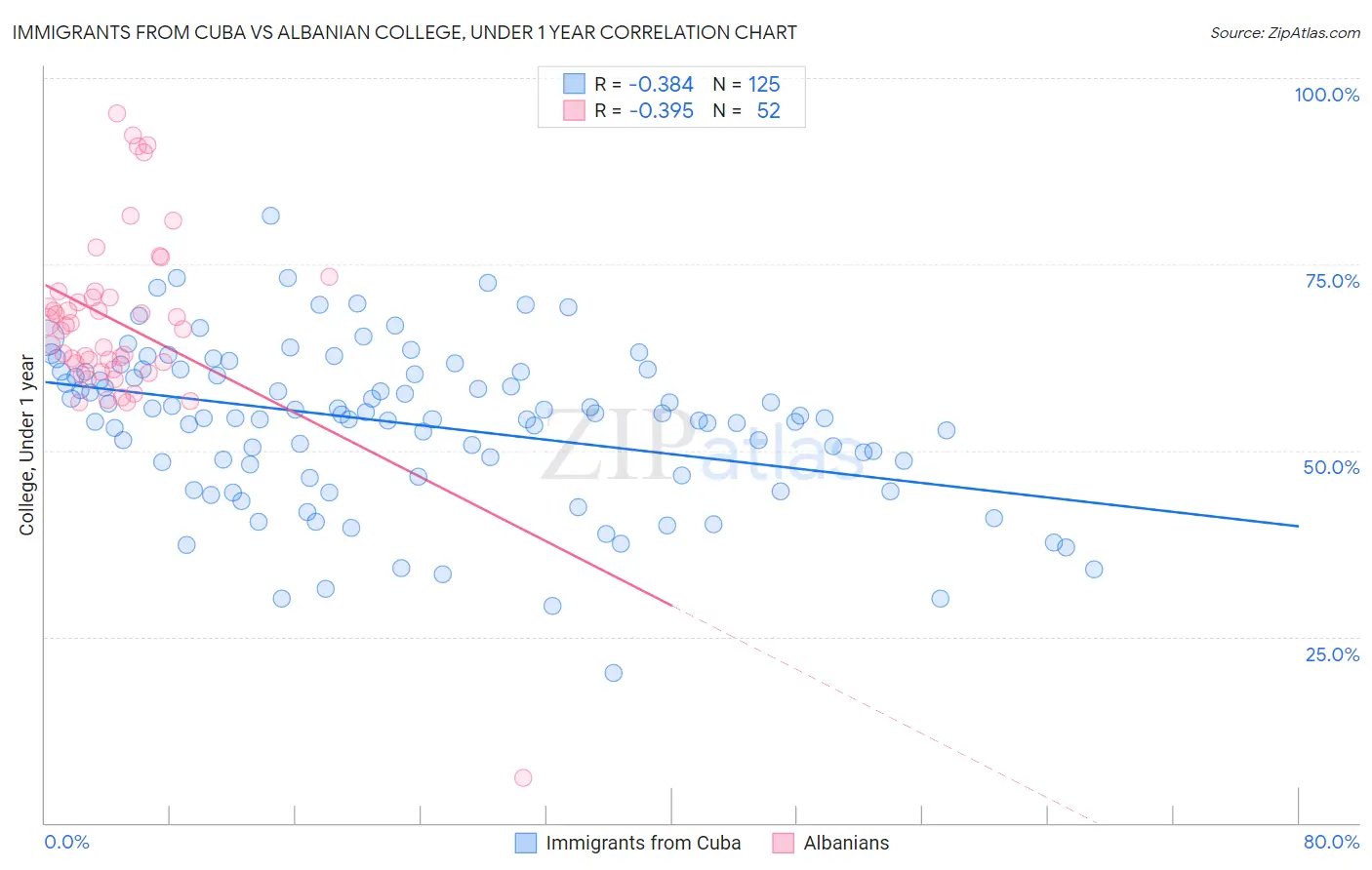 Immigrants from Cuba vs Albanian College, Under 1 year