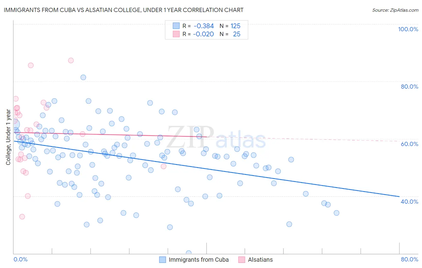 Immigrants from Cuba vs Alsatian College, Under 1 year