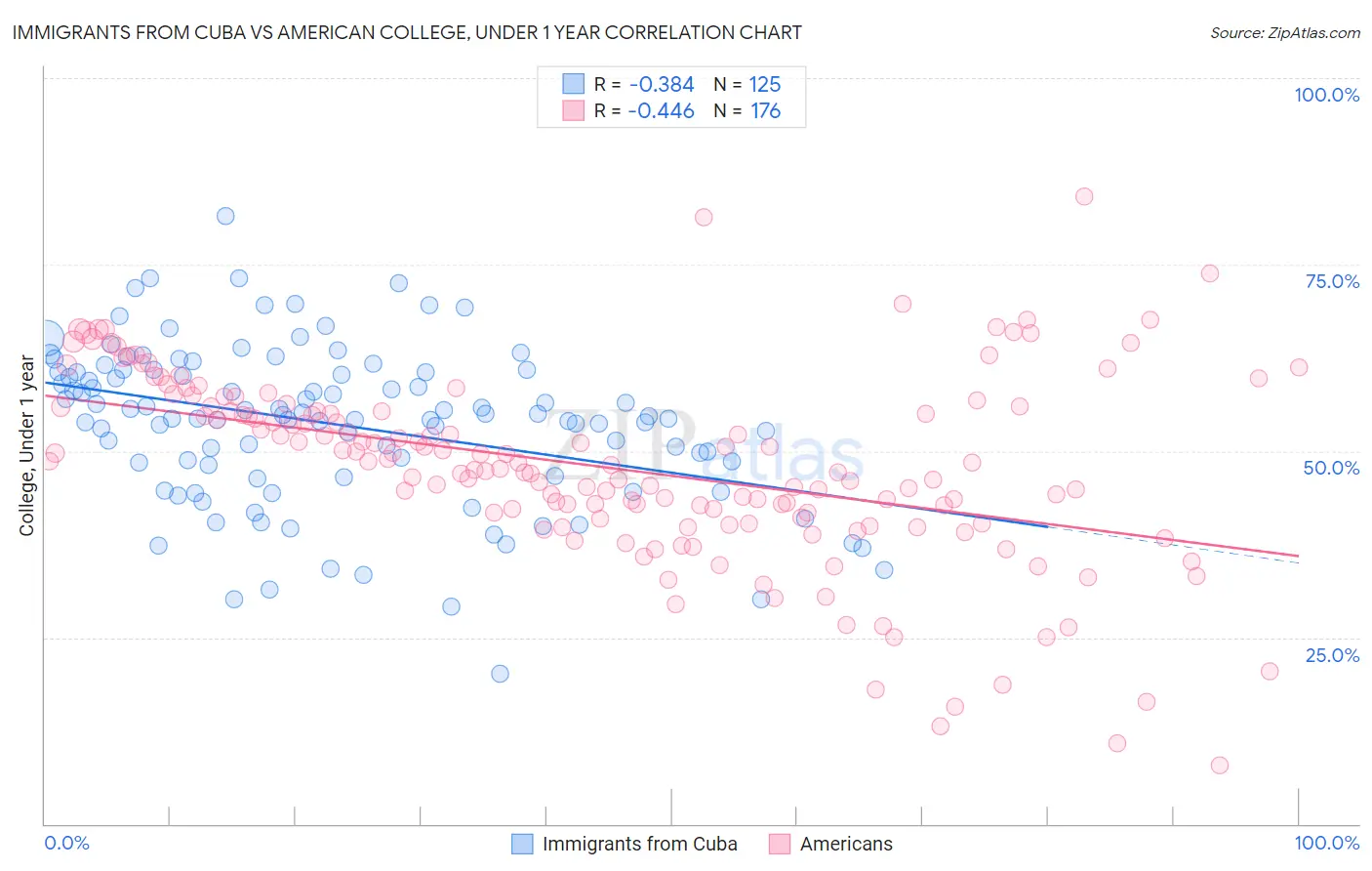 Immigrants from Cuba vs American College, Under 1 year