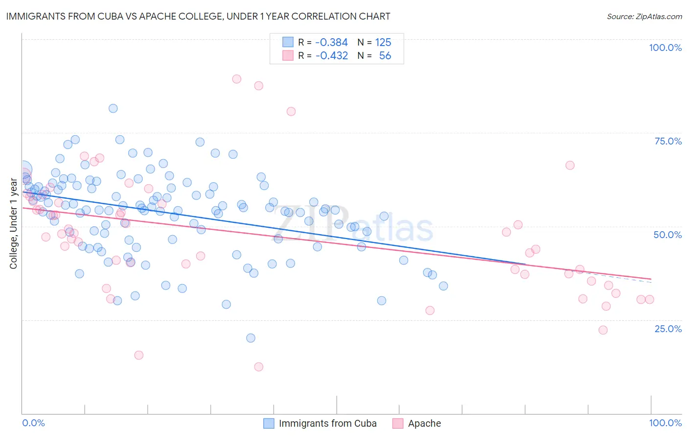 Immigrants from Cuba vs Apache College, Under 1 year