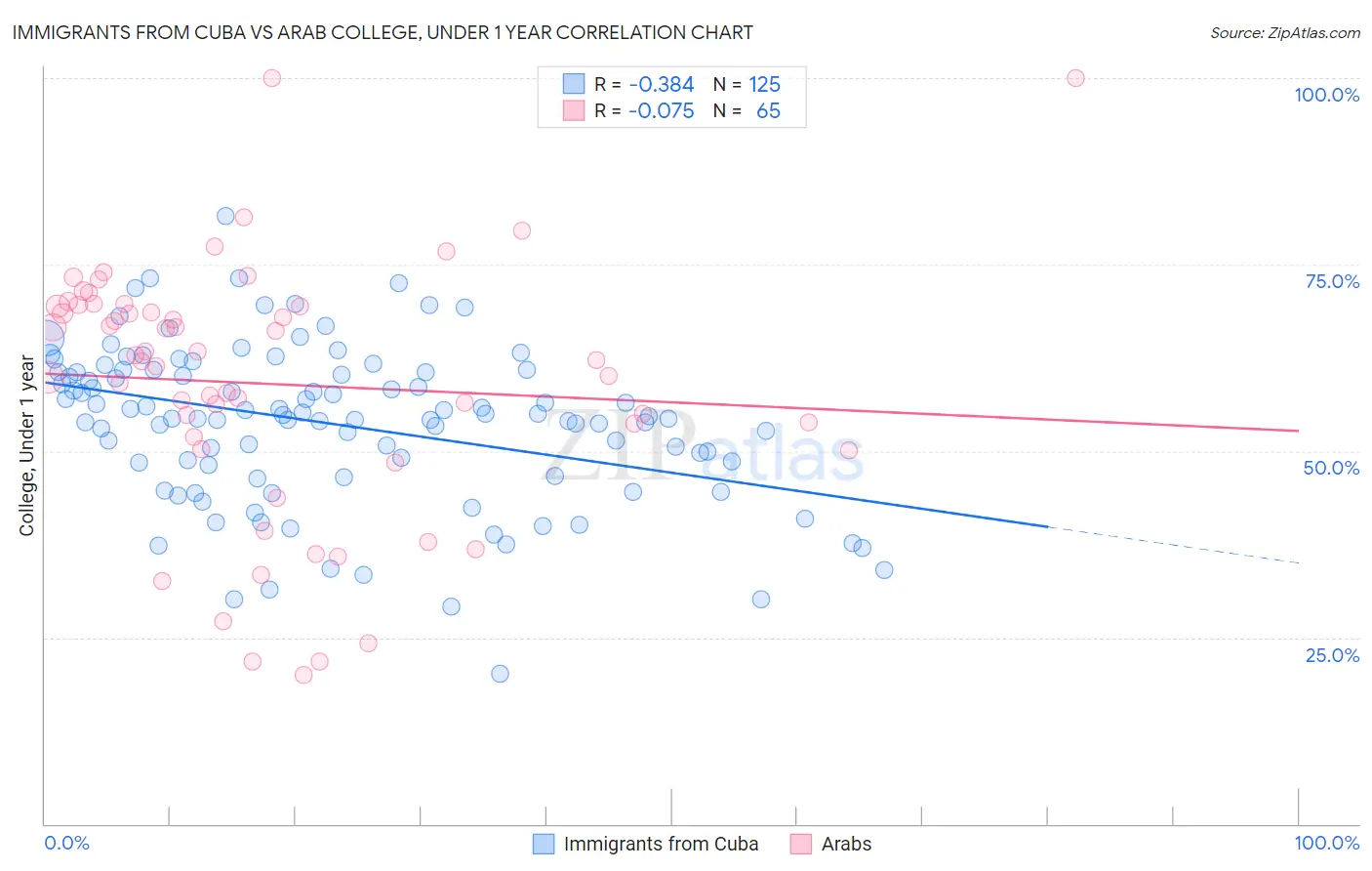 Immigrants from Cuba vs Arab College, Under 1 year