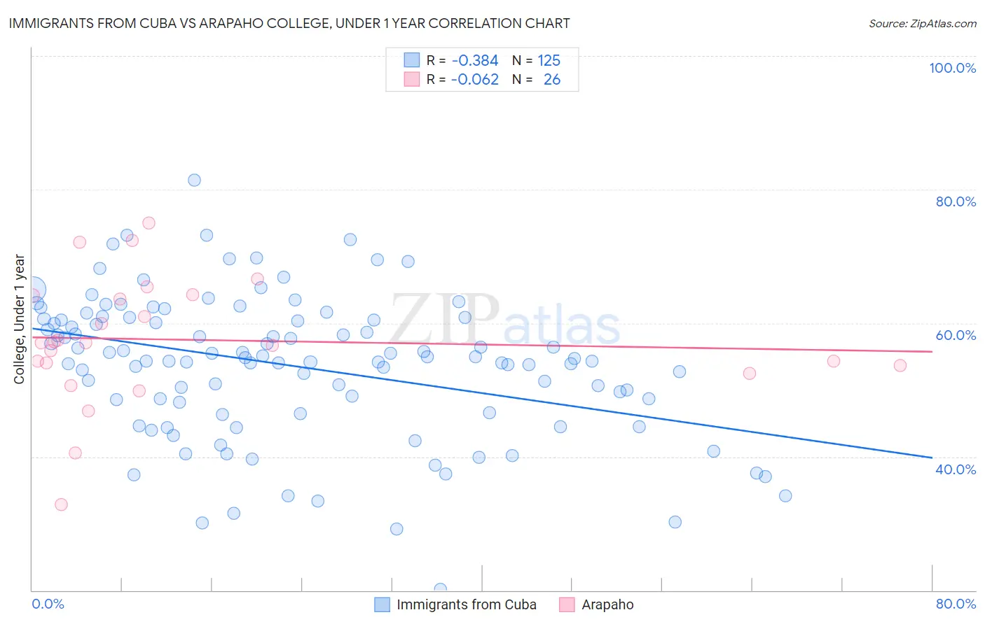 Immigrants from Cuba vs Arapaho College, Under 1 year