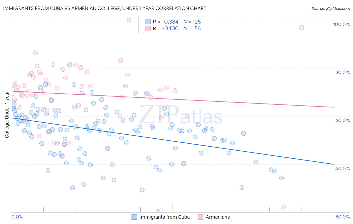 Immigrants from Cuba vs Armenian College, Under 1 year