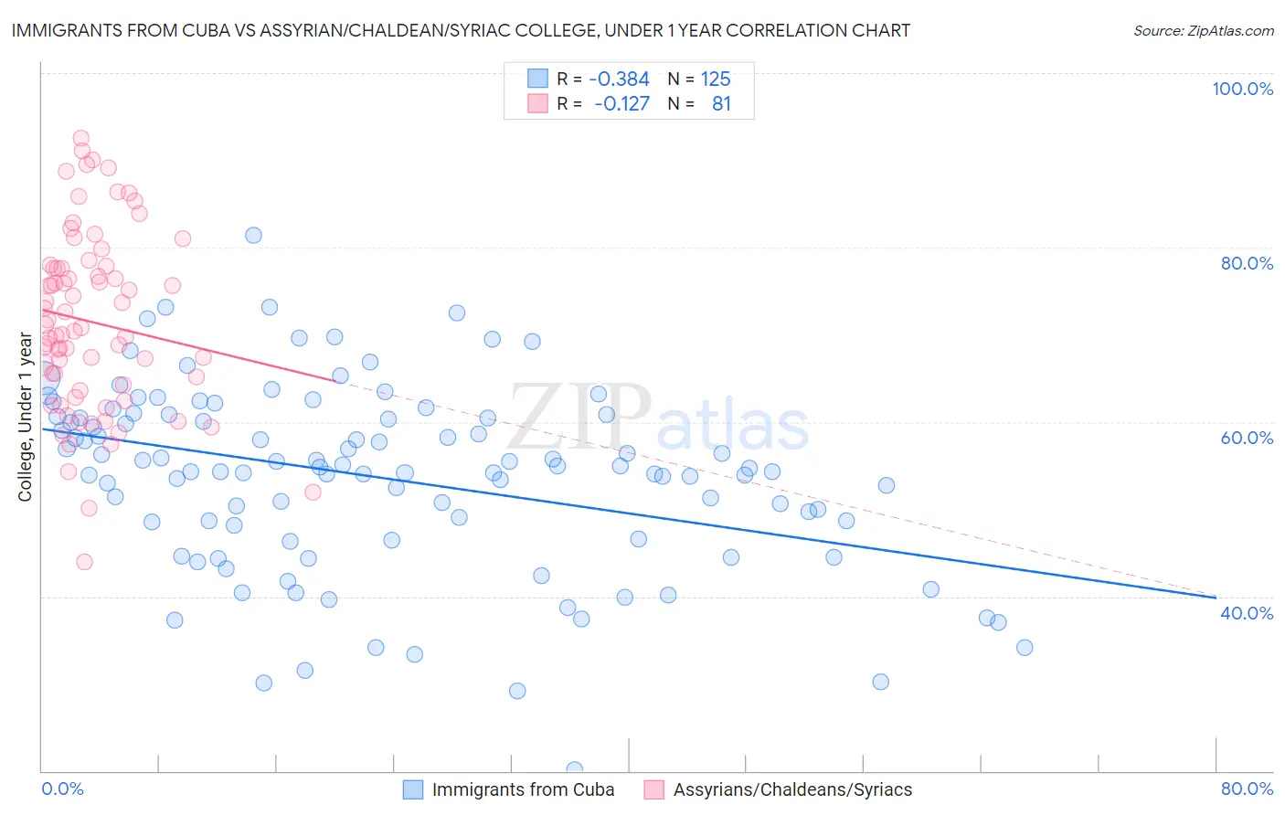 Immigrants from Cuba vs Assyrian/Chaldean/Syriac College, Under 1 year