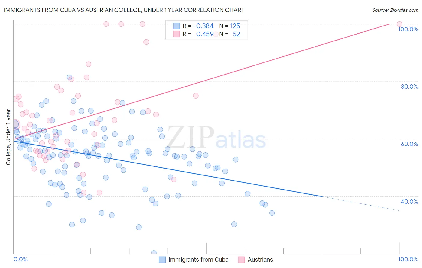 Immigrants from Cuba vs Austrian College, Under 1 year