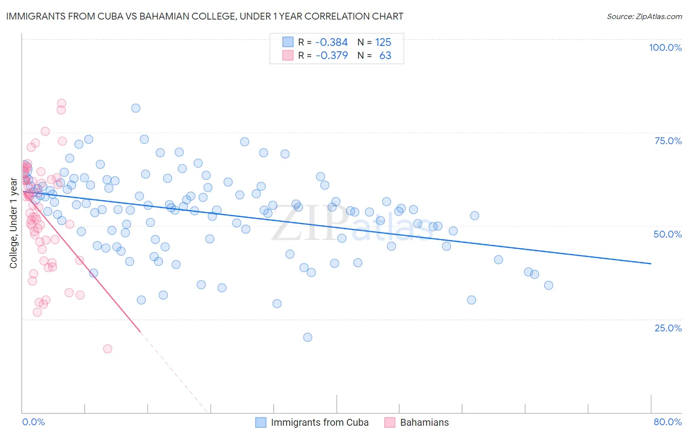Immigrants from Cuba vs Bahamian College, Under 1 year