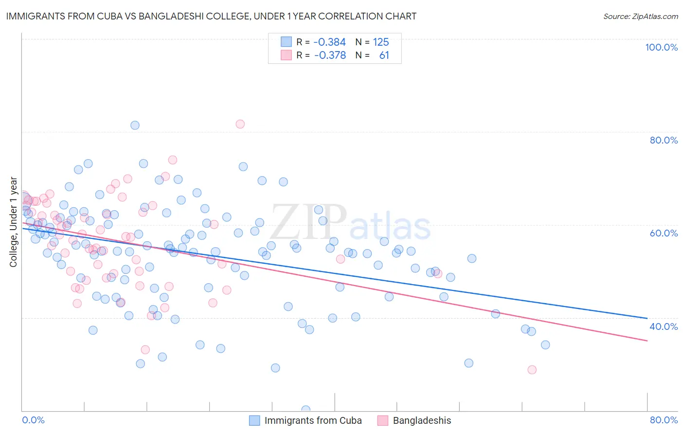 Immigrants from Cuba vs Bangladeshi College, Under 1 year