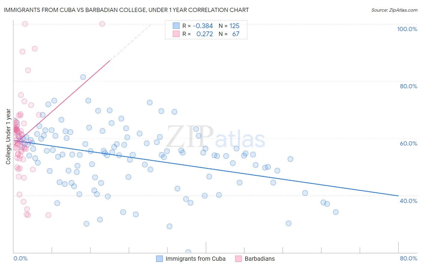 Immigrants from Cuba vs Barbadian College, Under 1 year