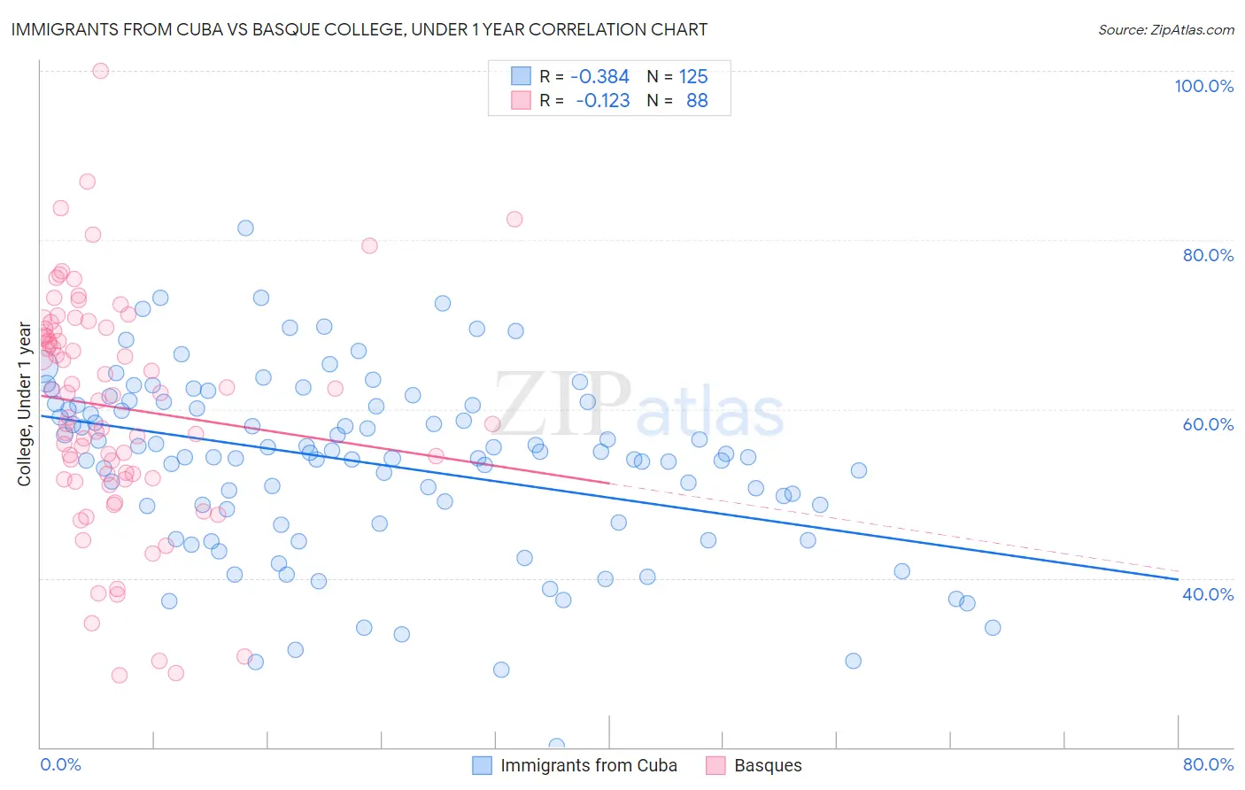 Immigrants from Cuba vs Basque College, Under 1 year