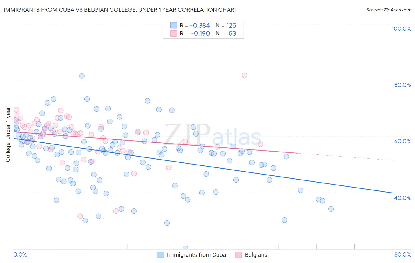 Immigrants from Cuba vs Belgian College, Under 1 year