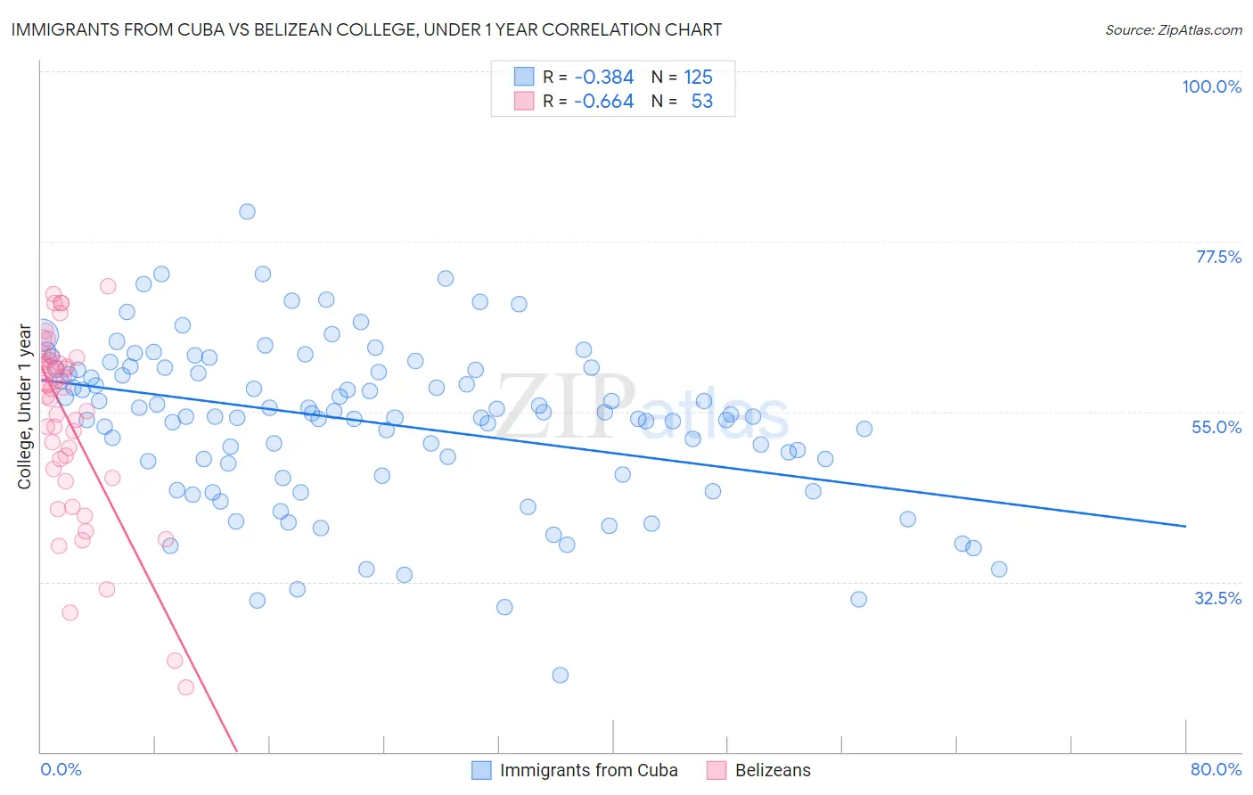Immigrants from Cuba vs Belizean College, Under 1 year