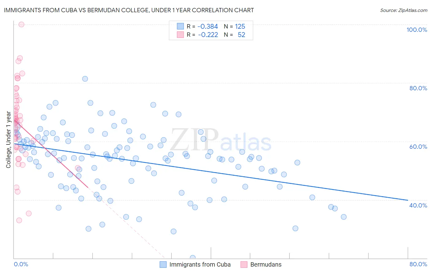 Immigrants from Cuba vs Bermudan College, Under 1 year